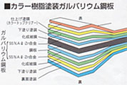 ガルバリウム鋼板とは？